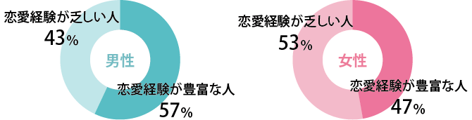 結婚が決まりやすいのはどちらだと思いますか?