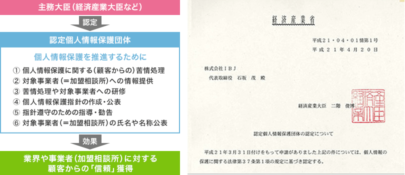 経済産業大臣より「認定個人情報保護団体」として認定を受けました
