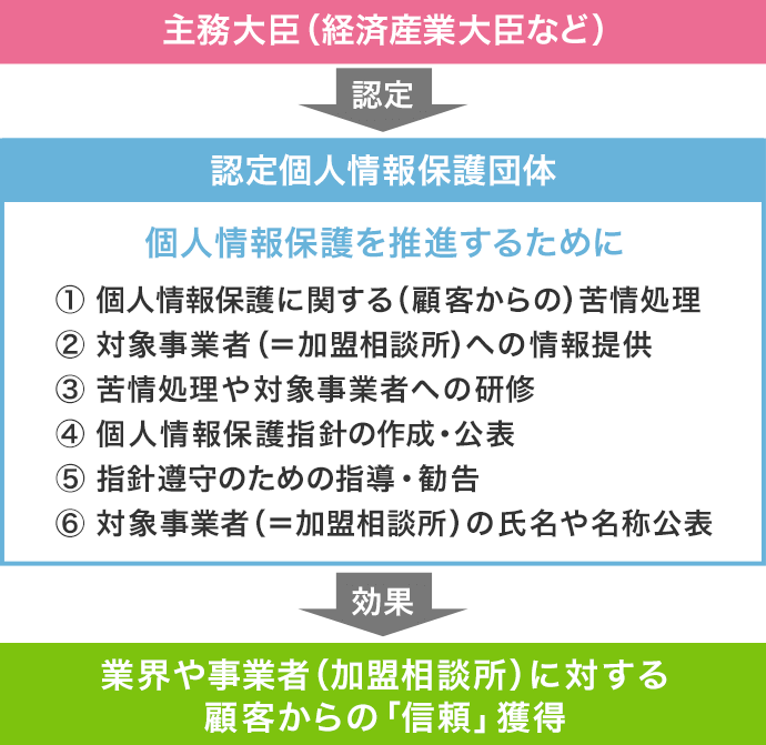 経済産業大臣より「認定個人情報保護団体」として認定を受けました