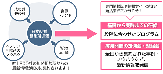 仲人スキルの高さにつながる