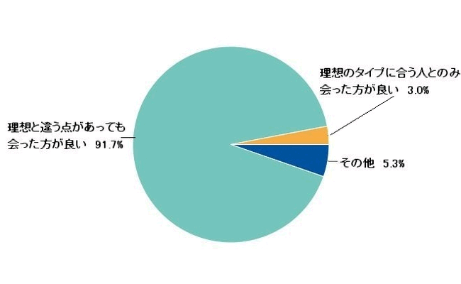 理想と違う点がある相手とのお見合いについて