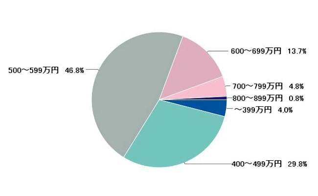 男性の結婚が決まりやすい年収の最低ラインはどのくらいだと思いますか?