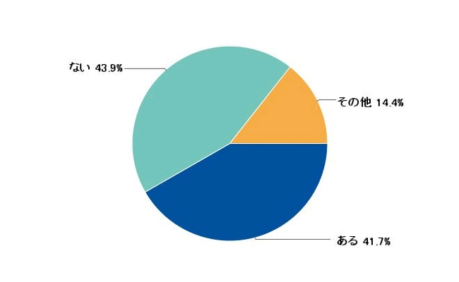 プロポーズの日程、場所、セリフまで演出したことがありますか?