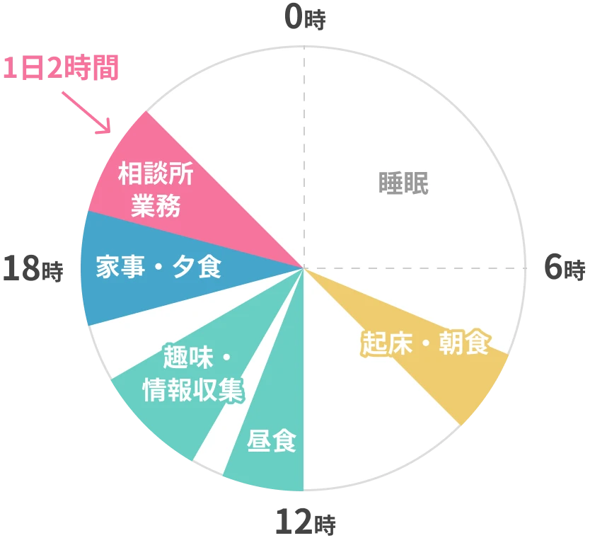 奥様の1日の流れ