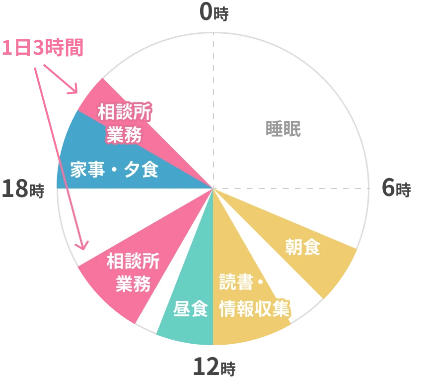 シニアで起業した場合の1日の流れ