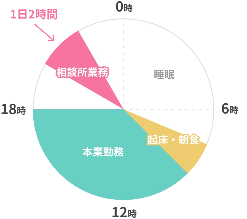 ご主人の1日の流れ