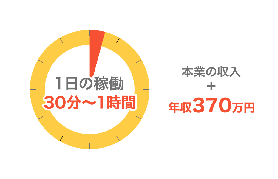 1日の稼働時間と年収